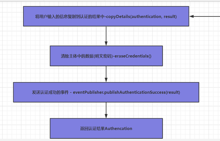 SpringSecurity身份认证流程分析_springboot security ...
