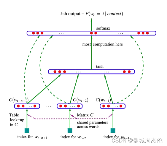 [外链图片转存失败,源站可能有防盗链机制,建议将图片保存下来直接上传(img-WFR9aguy-1687143723638)(image/NPLM/1686883737846.png)]