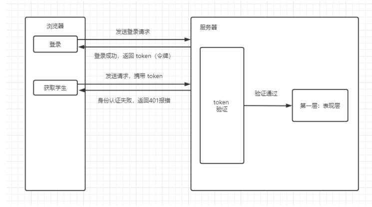 前后端分离(蜗牛学苑05)-上传图片前后端处理，图片预览，数据库保存图片数据，数据加密，md5、bcypt加密，认证流程，生成token，前端请求携带token,token配置，认证后处理，统一处理