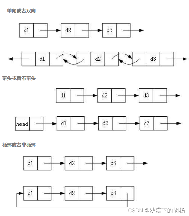 我将以高达形态出击（双向带头循环链表讲解）