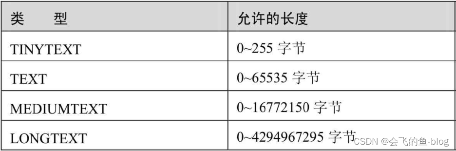 Mysql列的类型定义(字符串类型)