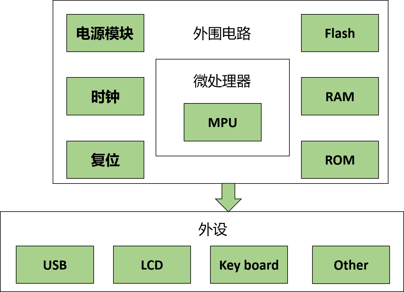 【嵌入式Linux系统开发】——系统移植概述