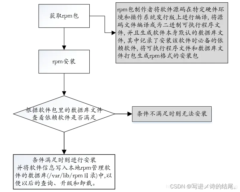 Linux系统中常见的几种软件包管理器