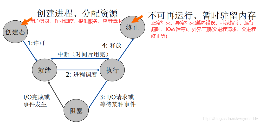 进程状态转换