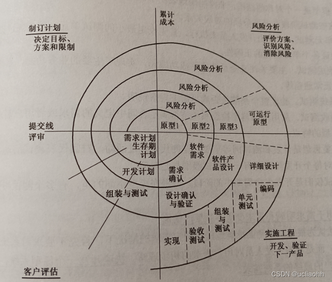 项目生命周期模型-CSDN博客