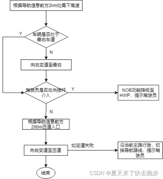 辅助驾驶功能开发-功能规范篇(16)-2-领航辅助系统NAP-自动变道-2