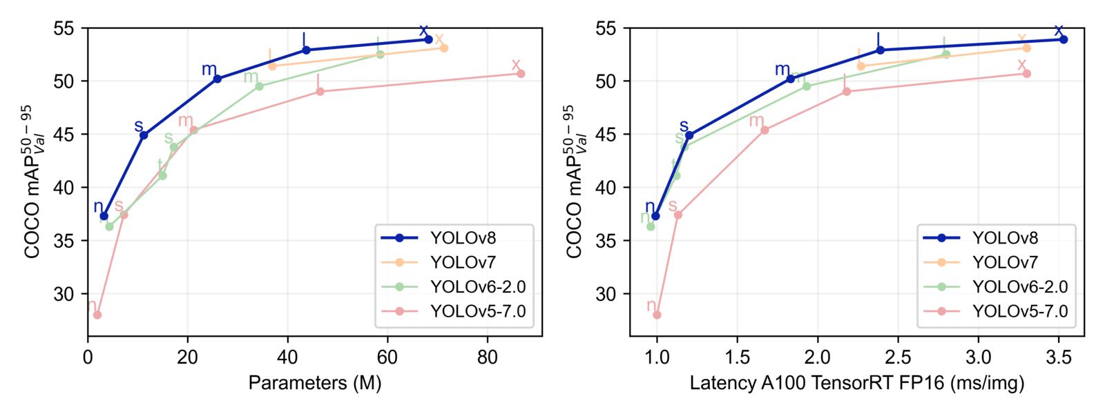 yolo v8 解决了 v5 的问题嘛？