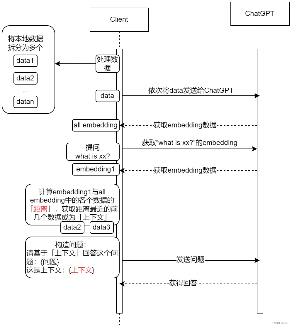 ChatGPT实战-Embeddings打造定制化AI智能客服