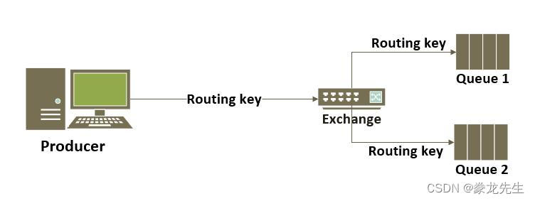 RabbitMQ-Exchange