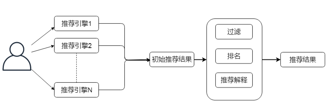 人工智能应用-推荐系统概述 2021-11-20