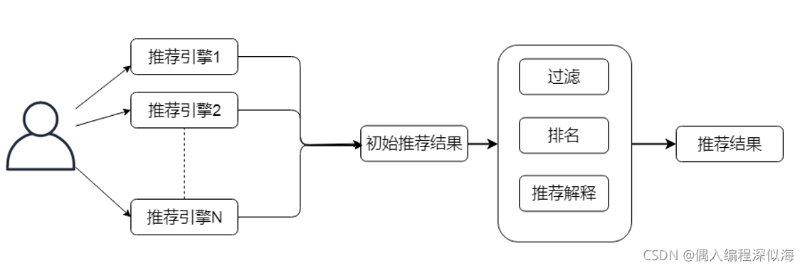 人工智能应用-推荐系统概述 2021-11-20