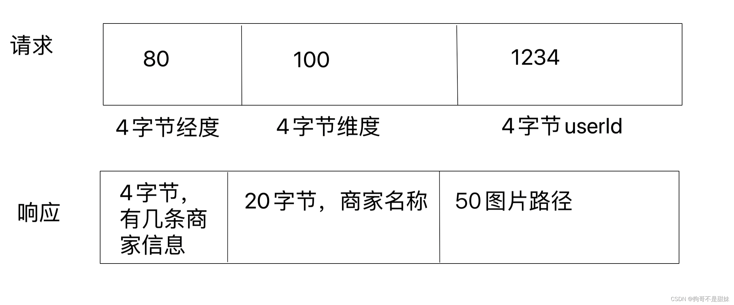 网络原理，了解xml, json,protobuffer的特点