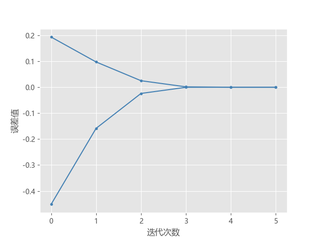 牛顿迭代法(Newton’s Method)迭代求根的Python程序