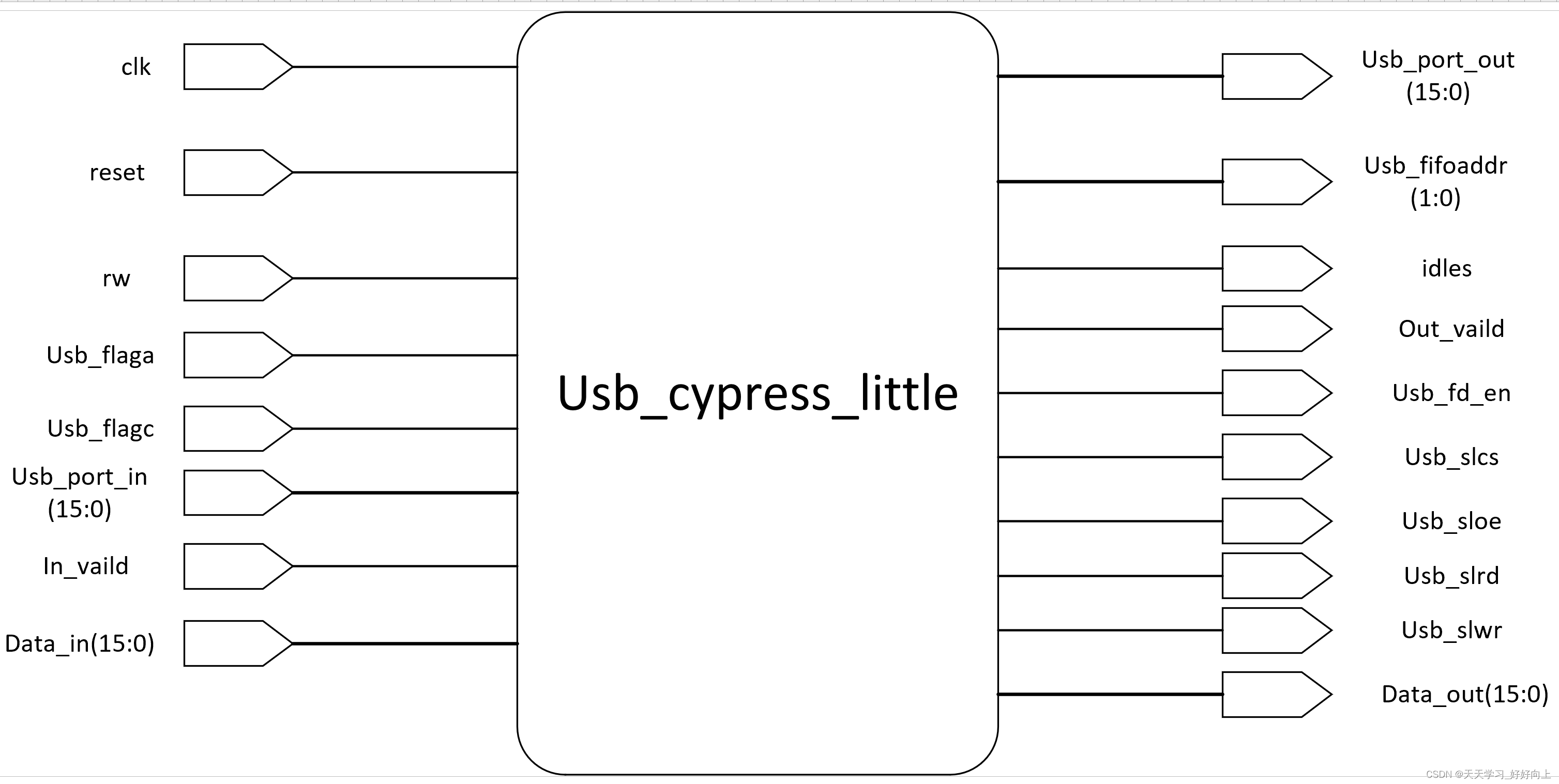 USB的RTL视图