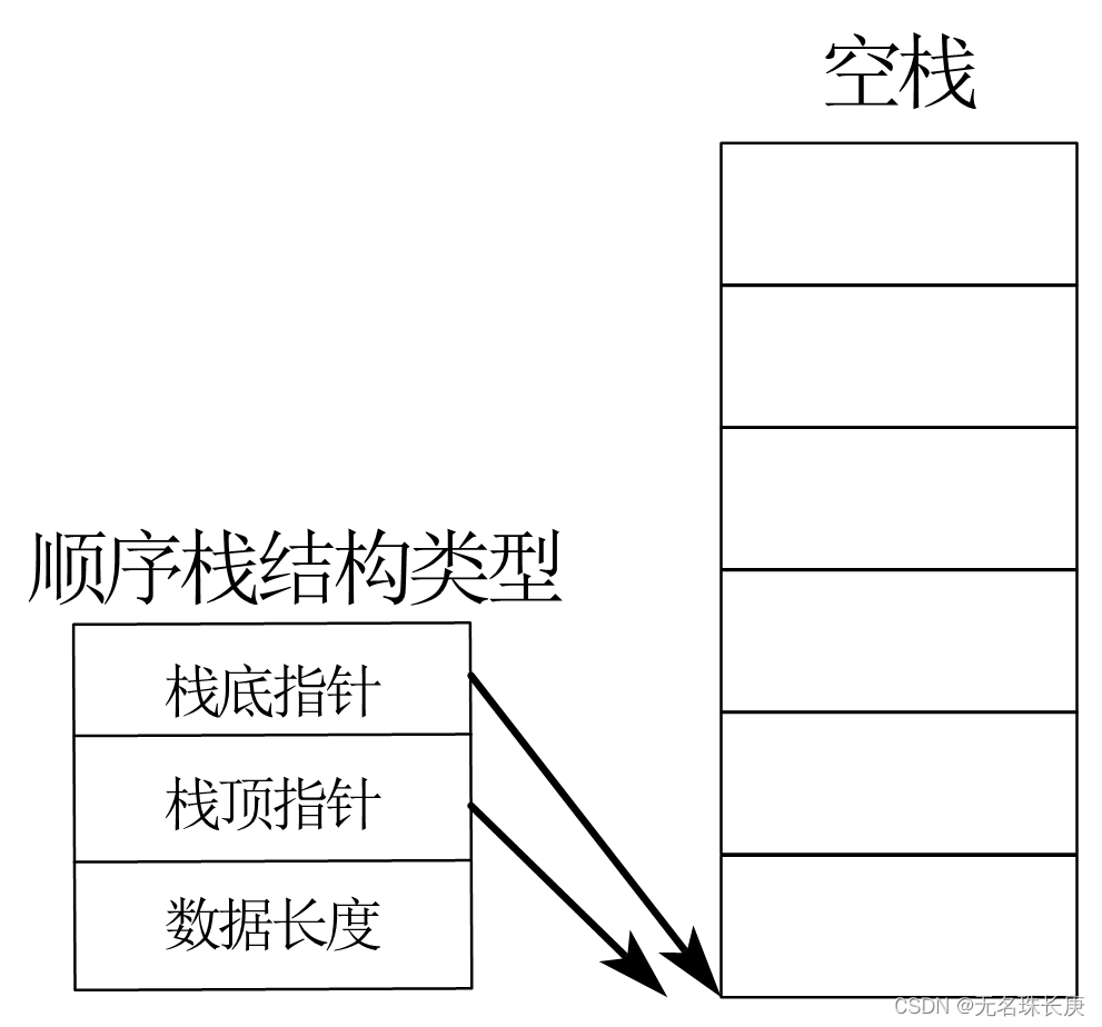 顺序栈存储结构