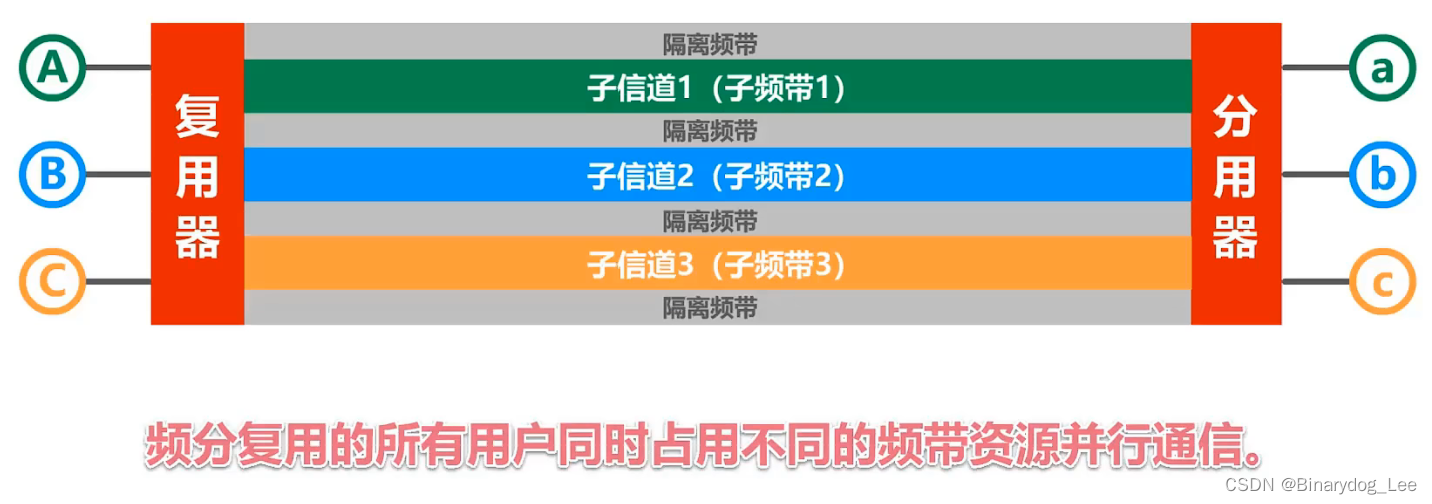频分复用