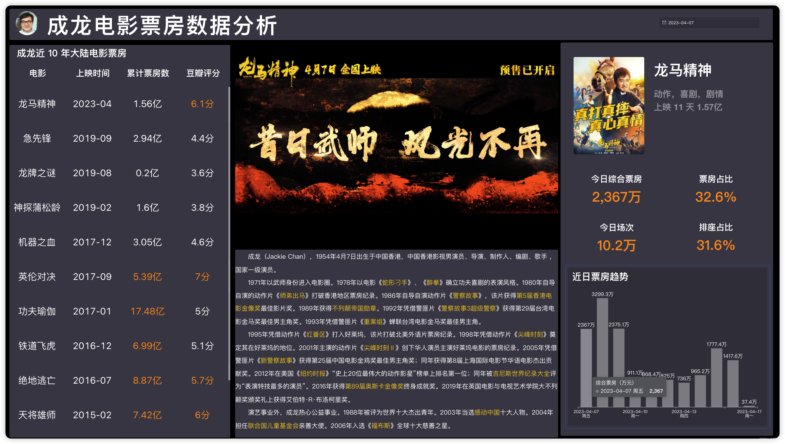 DataEase看中国 - 中国影星“成龙”电影票房数据分析