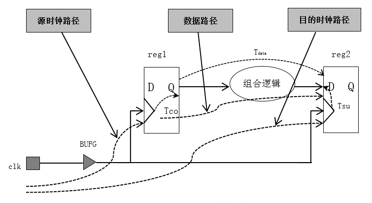 Timing Path Types FPGA timing constraint theoretical timing path and timing model ...