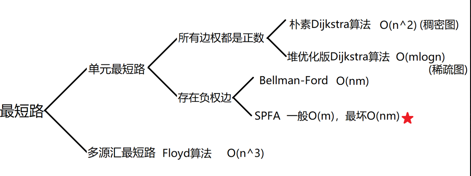 最短路知识结构他u