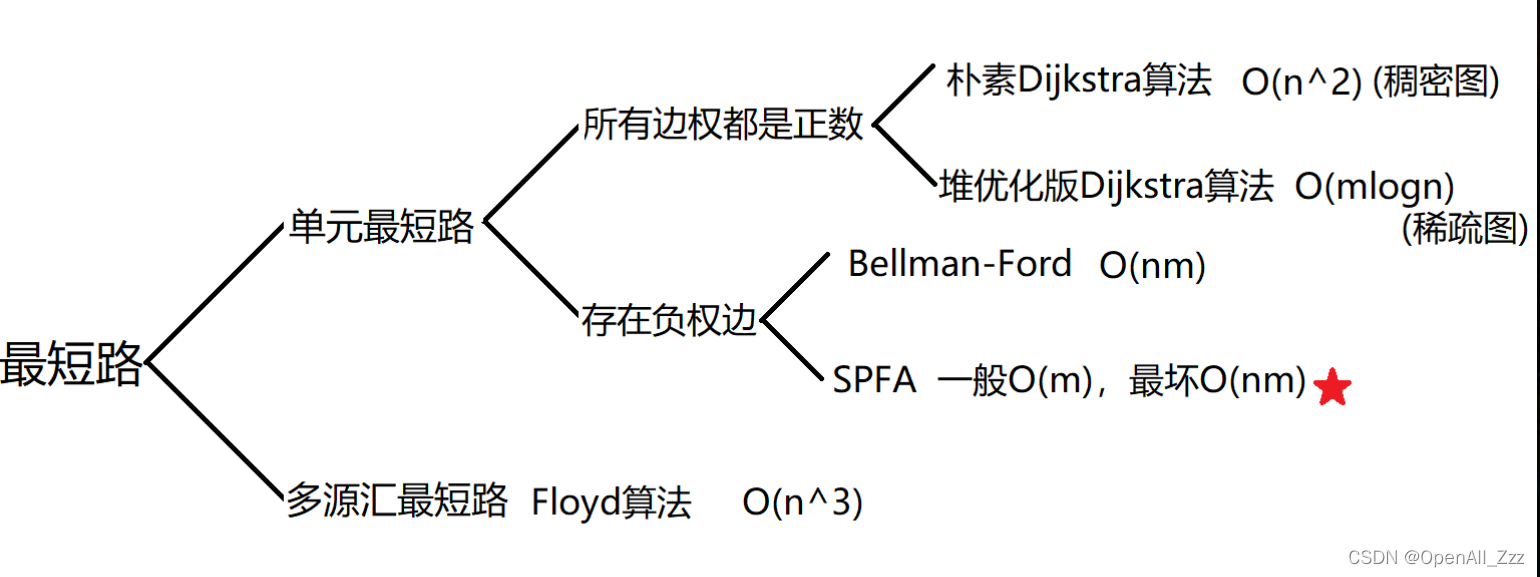 最短路知识结构他u