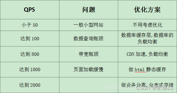 【129.1】大型网站技术架构 并发相关知识