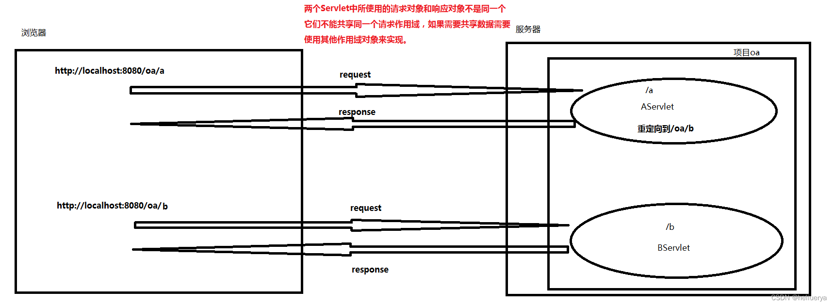 在一个web应用中应该如何完成资源的跳转