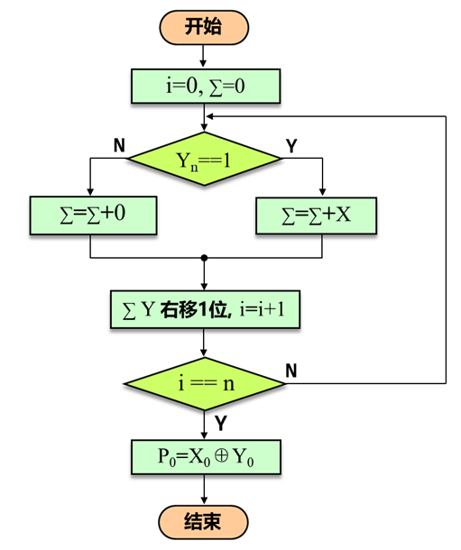 原码一位乘