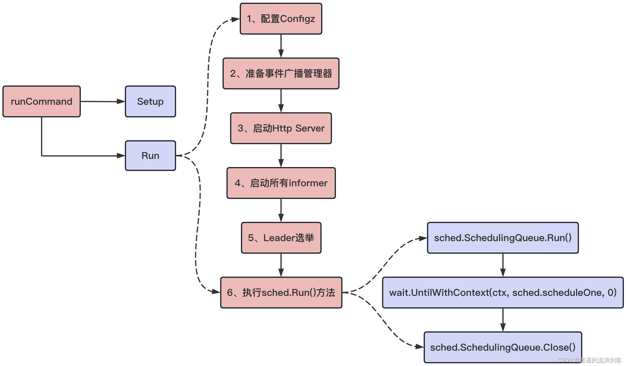 Kubernetes调度器源码学习（一）：调度器工作原理、调度器启动流程、调度队列