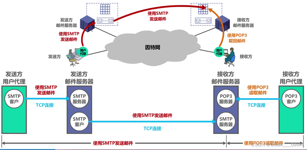 [外链图片转存失败,源站可能有防盗链机制,建议将图片保存下来直接上传(img-J5oN6U4Y-1658109644395)(media/9718f3944fbd057bfb8792595006b103.png)]