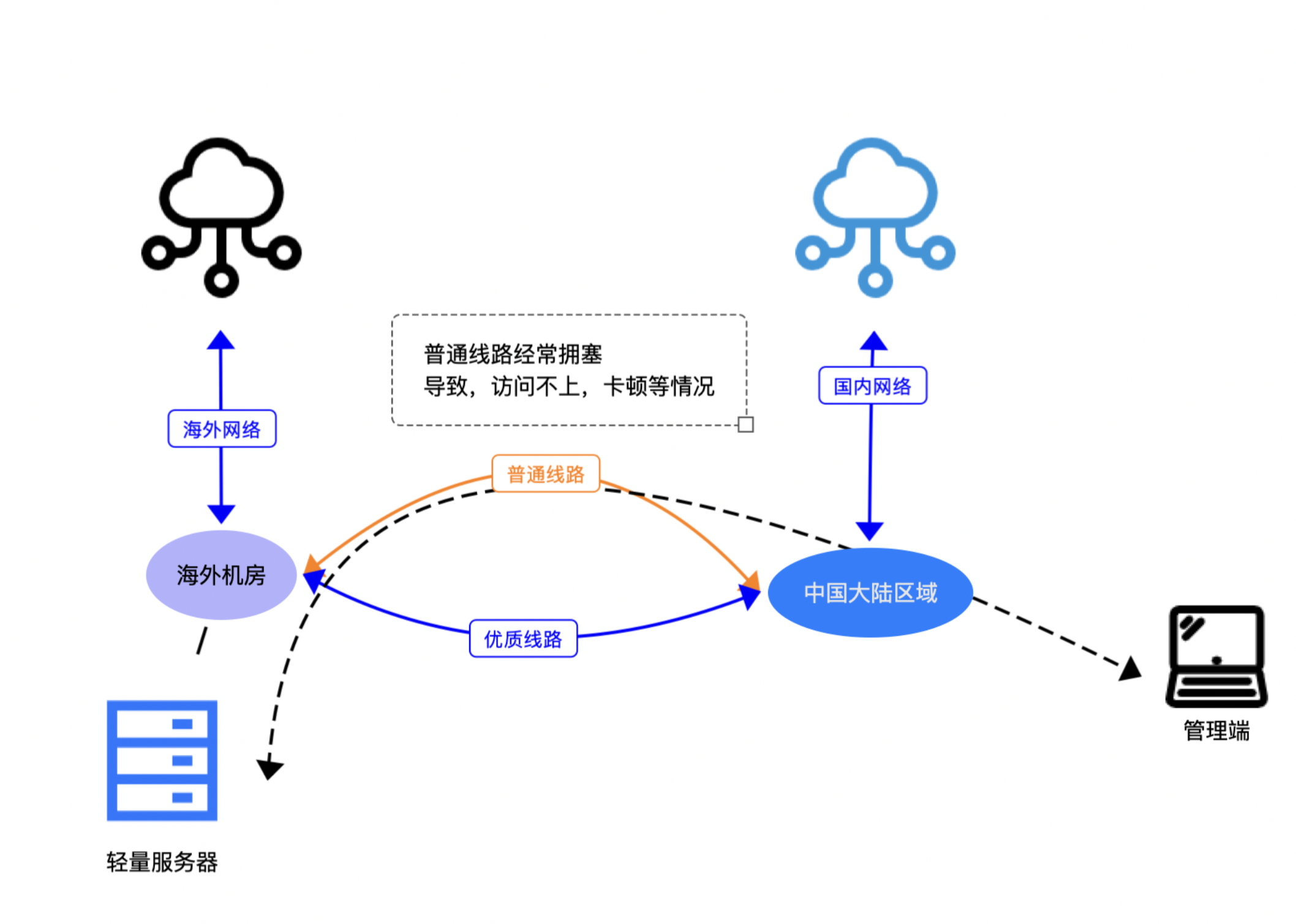 访问
