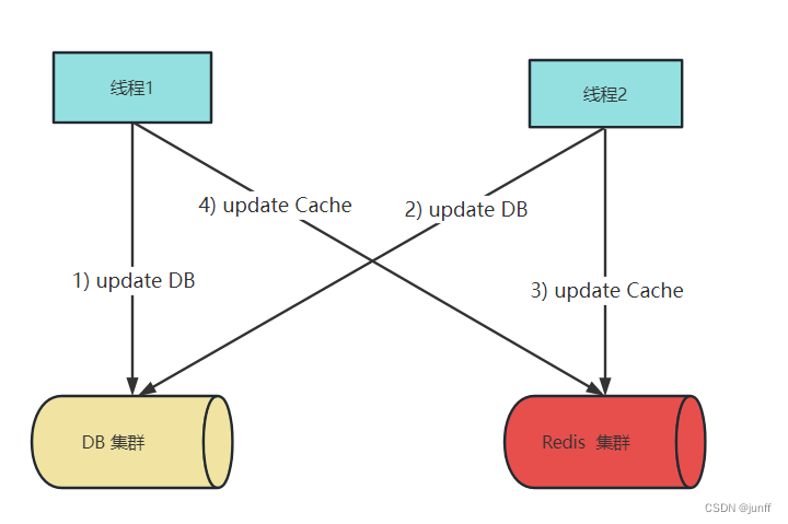 先更新DB再更新缓存----并发写场景流程图