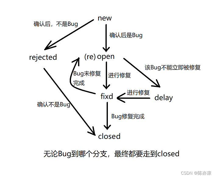 你对Bug了解多少？如何“正确的”向开发人员提出Bug？