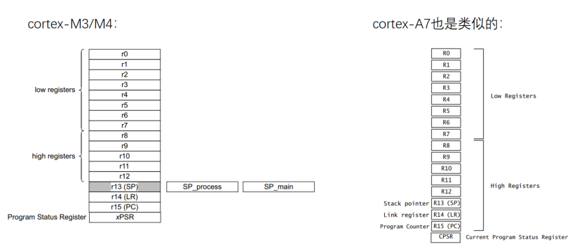 M3\M4\A7_CPU内部寄存器