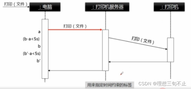 Labels used to specify time constraints