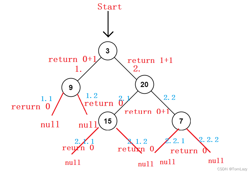 【LeetCode】No.104. Maximum Depth Of Binary Tree -- Java Version_leetcode ...