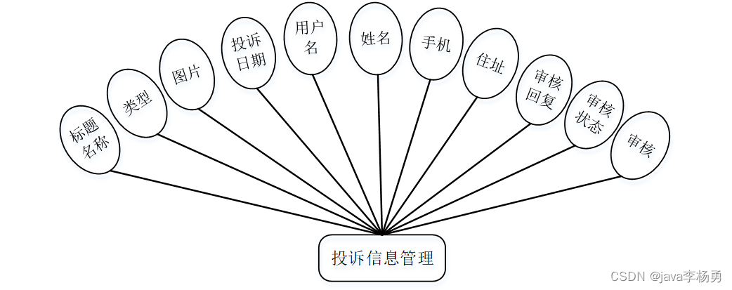 基于Java+Springboot+Vue+elememt疫情返乡人员管控系统设计实现