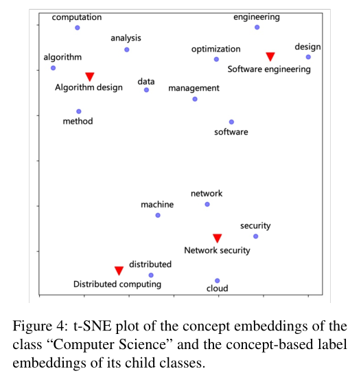 引入概念的多文本标签分类：Concept-Based Label Embedding via Dynamic Routing for Hierarchical Text Classification