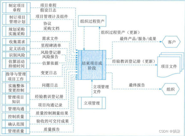 学信息系统项目管理师第4版系列24_整合管理