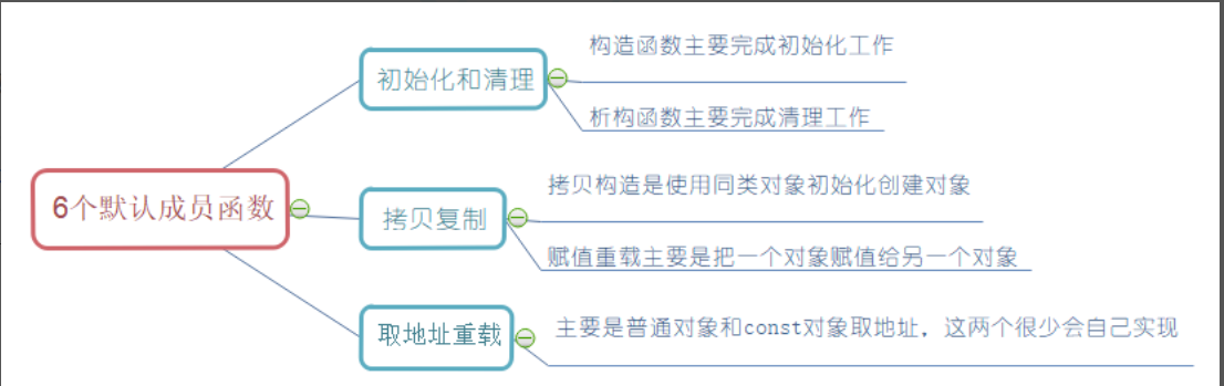 【C++基础(六)】类和对象(中) --构造,析构函数