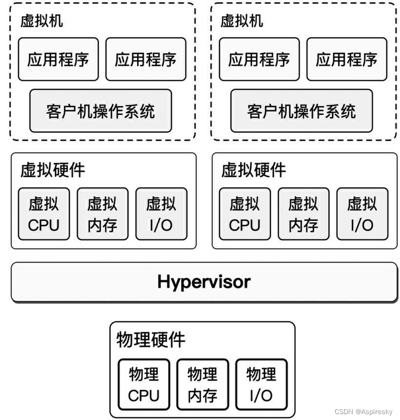 虚拟化技术（2）系统虚拟化-CSDN博客