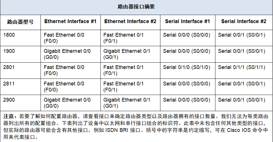 实验 – 使用 VLSM 设计和实施 IPv4 编址
