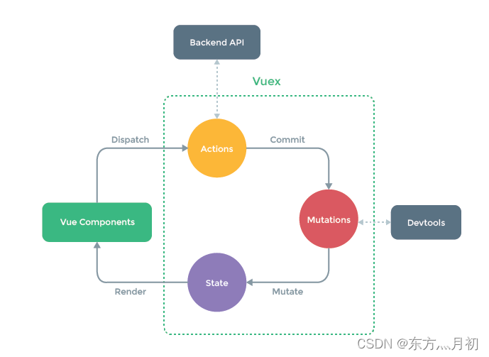 Vuex的基本概念和工作原理