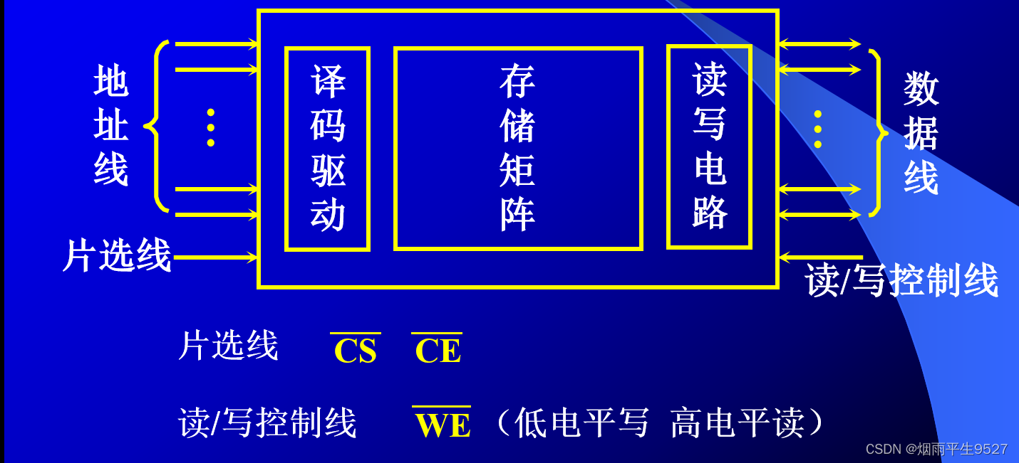 计算机组成原理（三）存 储 器