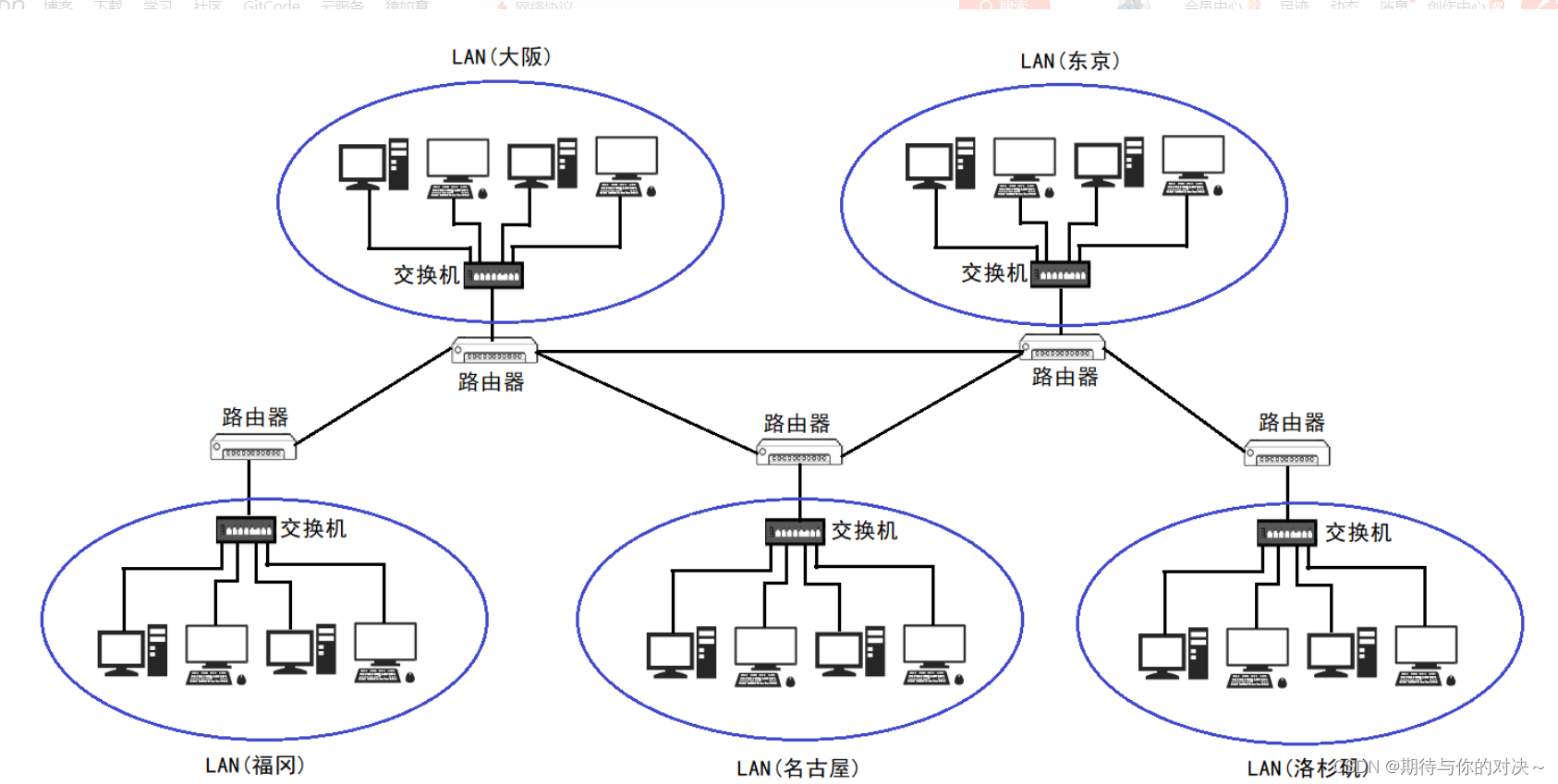 局域网局域网(local area network,lan)是指在某