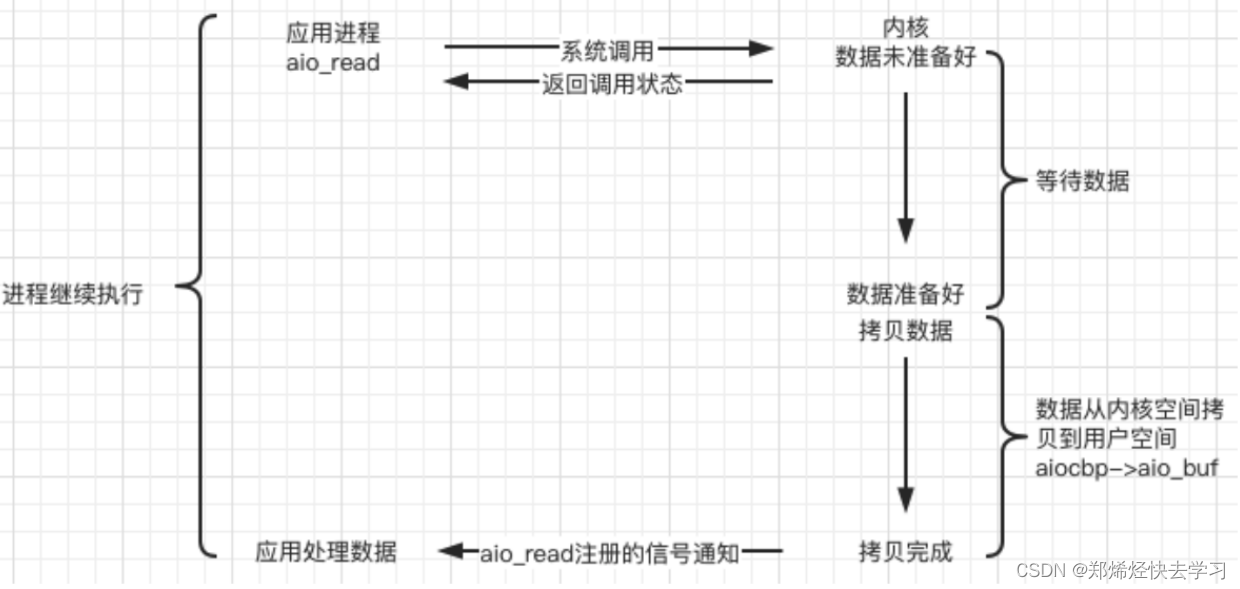 Linux搭建Web服务器（一）——阻塞与非阻塞、同步与异步、Linux五种IO模型