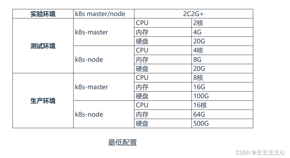 Kubernetes 入门篇上