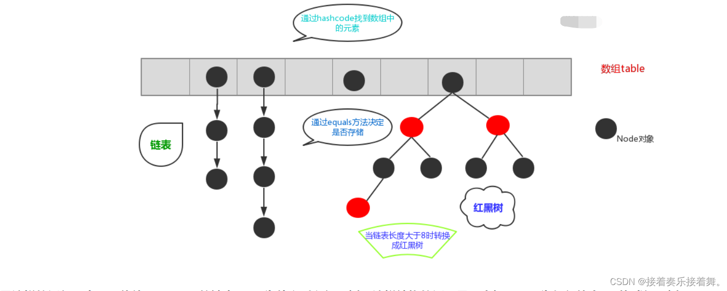 [外链图片转存失败,源站可能有防盗链机制,建议将图片保存下来直接上传(img-cQB2U2T2-1687920098295)(img/哈希表.png)]