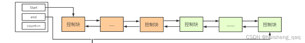 深入理解innodb存储格式，双写机制，buffer pool底层结构和淘汰策略