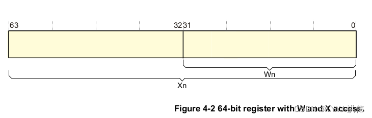 【ARMv8 SIMD和浮点指令编程】Libyuv I420 转 ARGB 流程分析