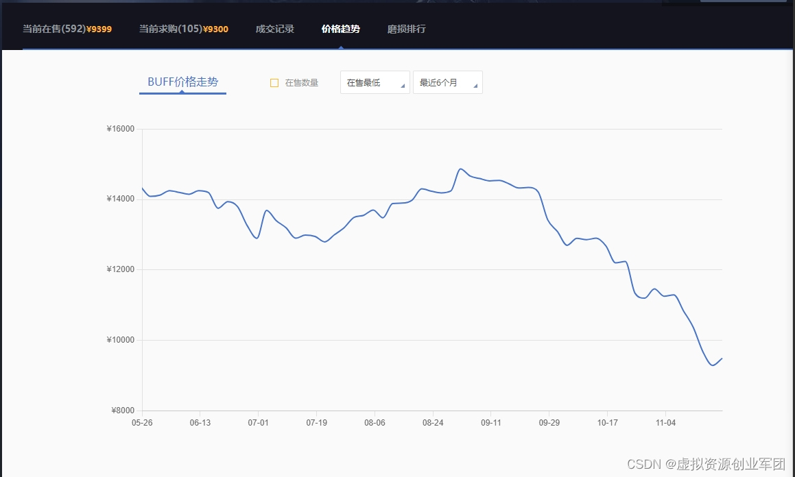 CSGO市场下跌分析，是跑还是入？